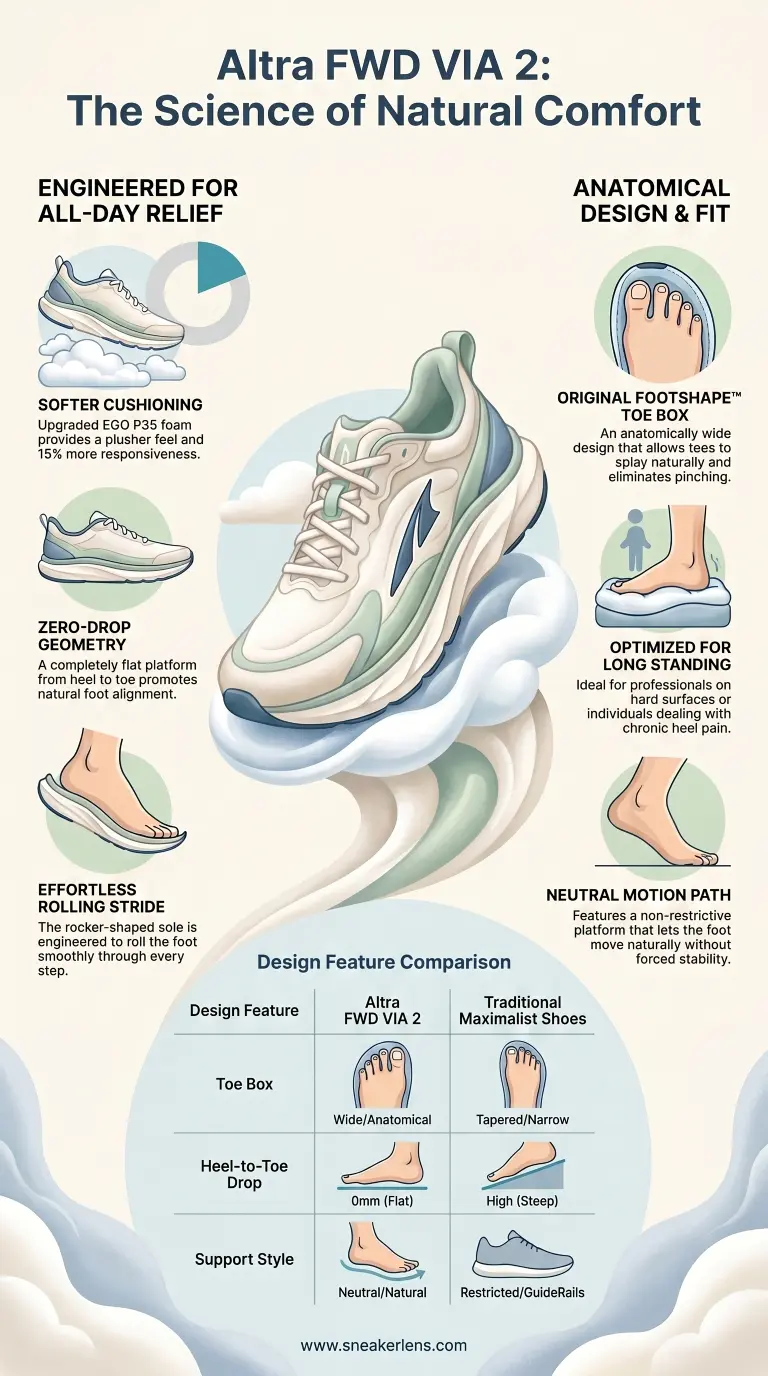 An infographic detailing the features of the Altra FWD VIA 2 shoe, highlighting its zero-drop geometry, anatomical toe box, and plush cushioning alongside a comparison table against traditional maximalist shoes.