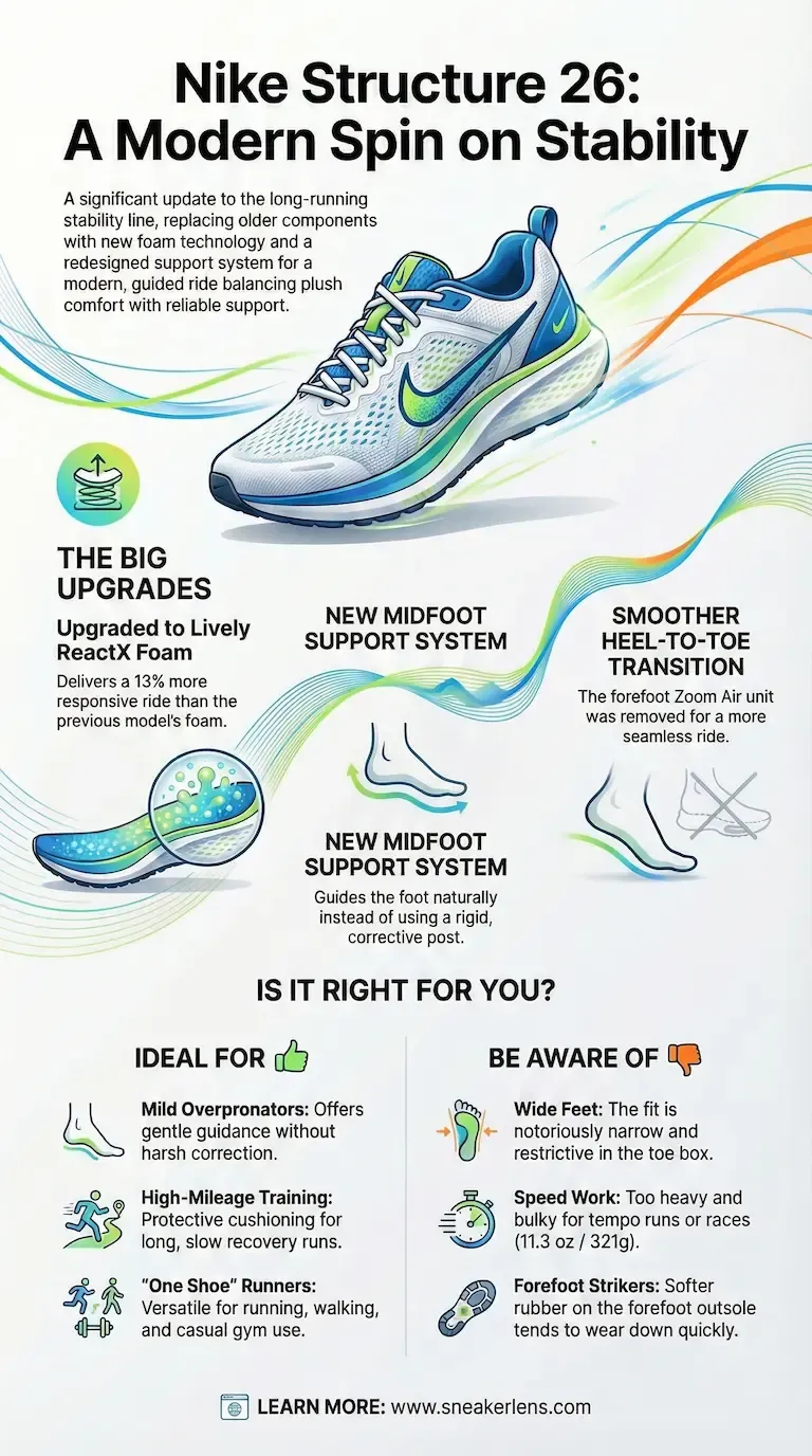 Nike Structure 26 stability running shoe infographic showing key upgrades and ideal user profiles. Features ReactX foam, new midfoot support, and smoother heel-to-toe transition for runners seeking comfort and guidance.