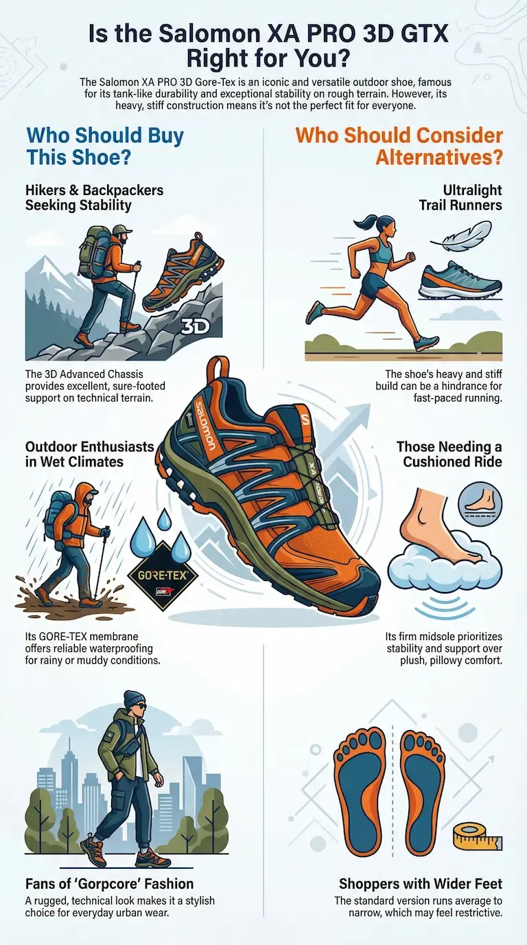Infographic titled 'Is the Salomon XA PRO 3D GTX Right for You?' comparing ideal users versus those who need alternatives. It recommends the shoe for hikers seeking stability, wet climates (Gore-Tex), and Gorpcore fashion fans.